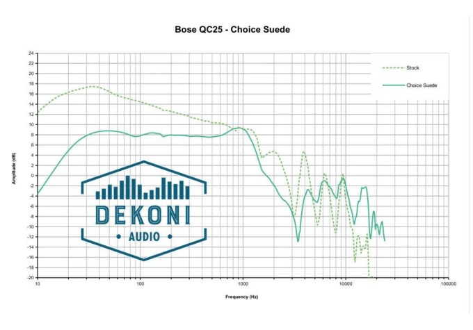 Dekoni Audio EPZ-QC-CHSV2 Náušníky pre slúchadlá Čierna