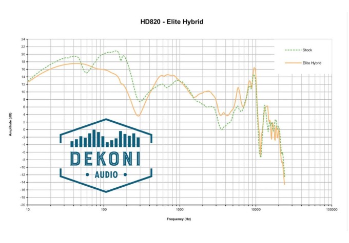 Dekoni Audio EPZ-HD820-HYB Náušníky pre slúchadlá Čierna